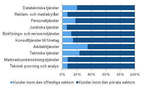 Kundernas andel av oms�ttningen inom den offentliga och privata sektorn efter n�ringsgren