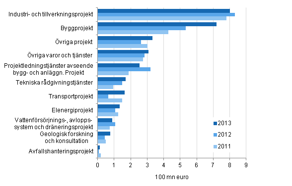 Utvecklingen av tekniska tj�nster 2011-2013