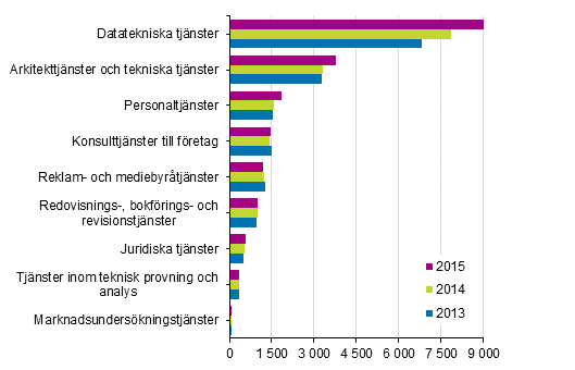 Utveckling av oms�ttningen inom f�retagstj�nster 2013-2015, miljoner euro