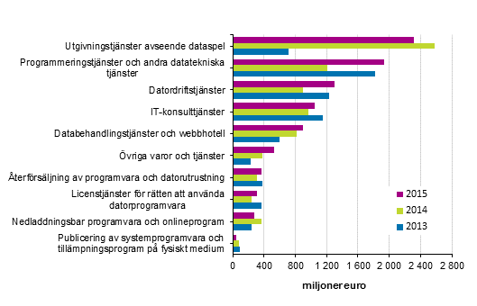 Oms�ttningen inom datatekniska tj�nster efter tj�nstepost 2013&ndash;2015