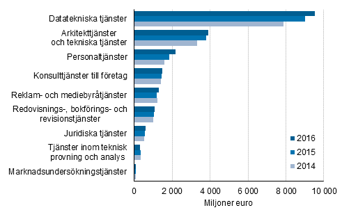 Utvecklingen av oms�ttningen inom f�retagstj�nster 2014&ndash;2016