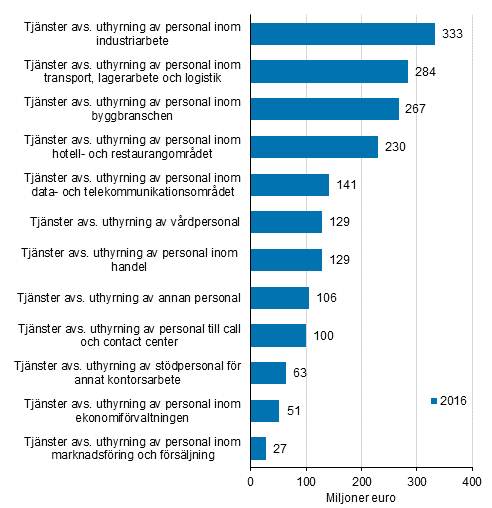 Oms�ttningen av personaluthyrningstj�nster efter tj�nstepost 2016