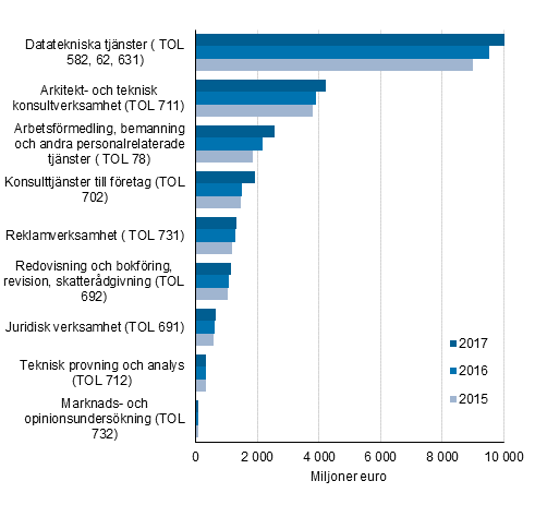 Utvecklingen av oms�ttningen inom utvalda n�ringsgrenar inom f�retagstj�nster 2015&ndash;2017