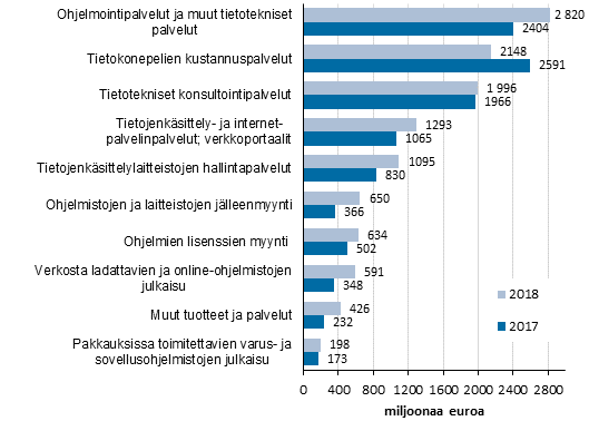 Tietotekniset palvelut (TOL 582, 62, 631) -toimialan liikevaihto palvelueritt�in 2017-2018, CPA tuoteluokitus