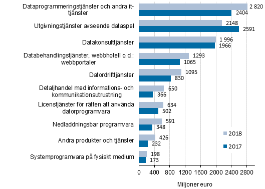 Oms�ttningen inom n�ringsgrenen Datatekniska tj�nster (TOL 582, 62, 631) efter tj�nstepost 2017-2018, produktindelningen CPA