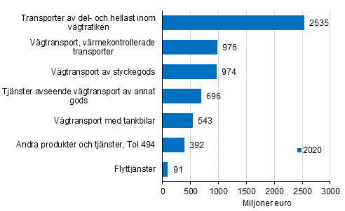 Omsättningen inom näringsgrenen ”Vägtransport, godstrafik och flyttjänster” (TOL 494) efter produktgrupp 2020, produktklassificeringen CPA