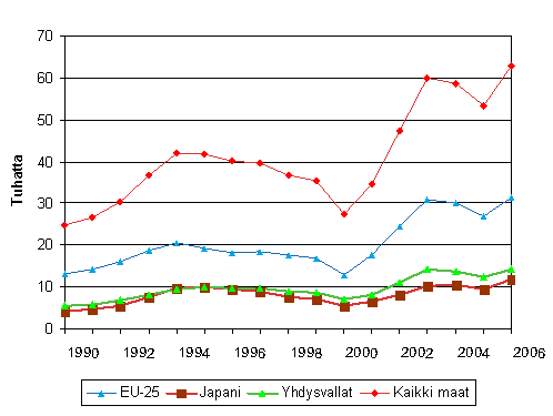 4. My�nnetyt eurooppapatentit vuosina 1990&ndash;2006
