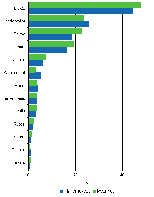 5. Er�iden maiden osuudet eurooppapatentoinnista vuonna 2006