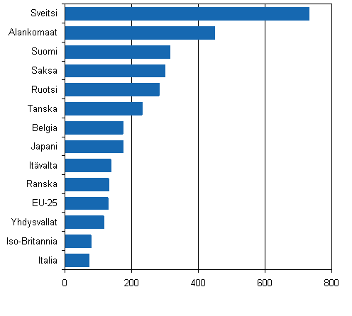 6. Eurooppalaiset patenttihakemukset / miljoona asukasta er�iss� maissa vuonna 2006