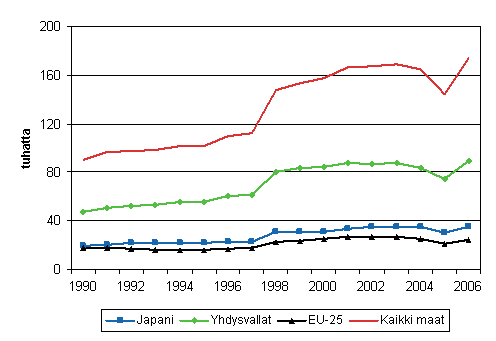 7. Yhdysvalloissa my�nnetyt patentit vuosina 1990&ndash;2006