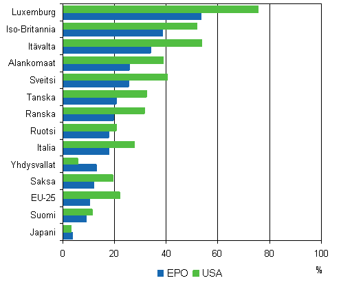 12. Kotimaisten keksint�jen ulkomainen omistaminen