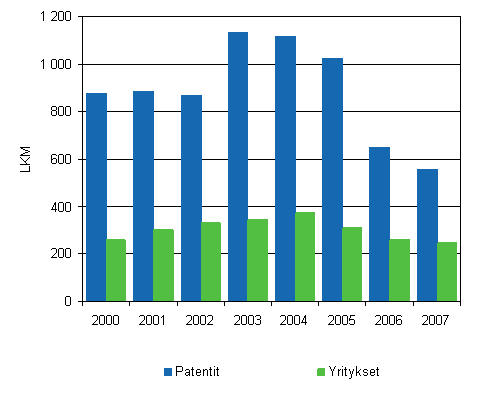 Yrityksille ja yhteis�ille my�nnetyt kotimaiset patentit vuosina 2000&ndash;2007