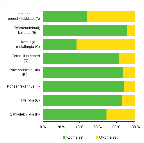 Kuvio 3. Suomessa my�nnetyt patentit vuonna 2008