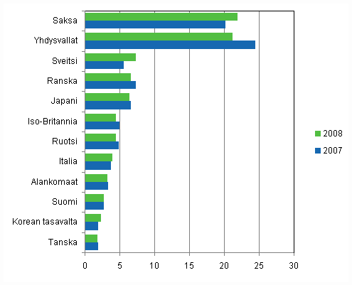 Kuvio 5. Er�iden maiden osuudet Suomessa voimaansaatetuista eurooppapatenteista 2007-2008