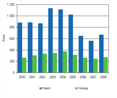 Inhemska patent som beviljats f�retag och sammanslutningar �ren 2000&ndash;2008