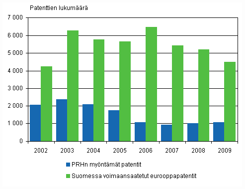 Liitekuvio 2. Suomessa my�nnetyt patentit 2002&ndash;2009