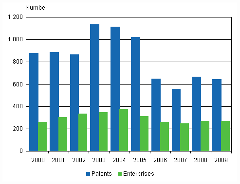 Domestic patents granted to enterprises and associations and enterprises having received patents, 2000&ndash; 2009