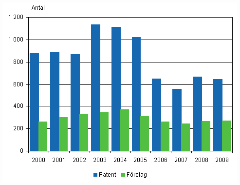 Inhemska patent som beviljats f�retag och sammanslutningar samt alla f�retag som erh�llit patent �ren 2000&ndash;2009