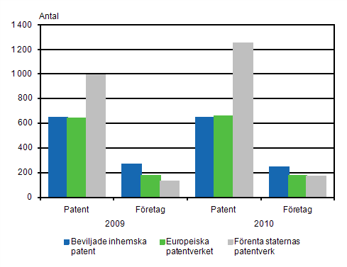 Patent som beviljats f�retag och sammanslutningar samt f�retag som beviljats patent 2009 och 2010