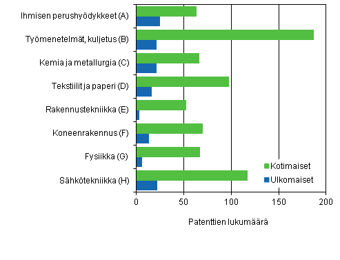 Kuvio 2. Suomessa myönnetyt patentit IPC-lohkoittain 2011