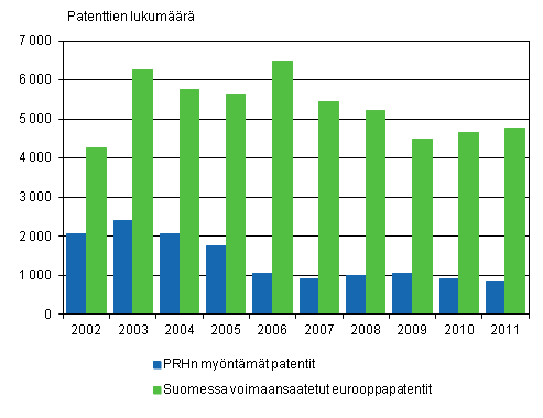 Kuvio 3. Suomessa myönnetyt patentit ja voimaansaatetut eurooppapatentit 2002–2011