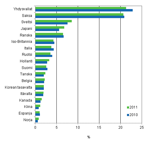 Kuvio 4. Eräiden maiden osuudet Suomessa voimaansaatetuista eurooppapatenteista 2010 ja 2011
