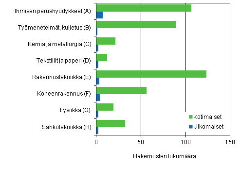 Kuvio 5. Suomessa haetut hyödyllisyysmallit IPC-lohkoittain 2011