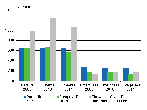Patents granted to enterprises and associations and enterprises having received patents in 2009&ndash;2011