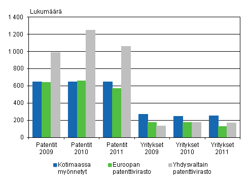 Yrityksille ja yhteis�ille my�nnetyt patentit ja patentteja saaneet yritykset 2009&ndash;2011