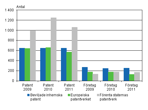 Patent som beviljats f�retag och sammanslutningar samt f�retag som beviljats patent 2009&ndash;2011