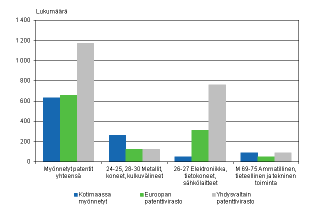 Yrityksille ja yhteisöille myönnetyt patentit eräillä aloilla vuonna 2012