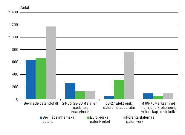 Patent som beviljats företag och sammanslutningar inom vissa branscher 2012
