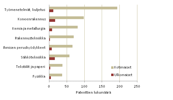 Kuvio 3. Suomessa myönnetyt patentit IPC-lohkoittain, 2013