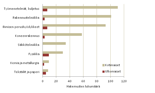 Kuvio 4. Suomessa haetut hyödyllisyysmallit IPC-lohkoittain, 2013