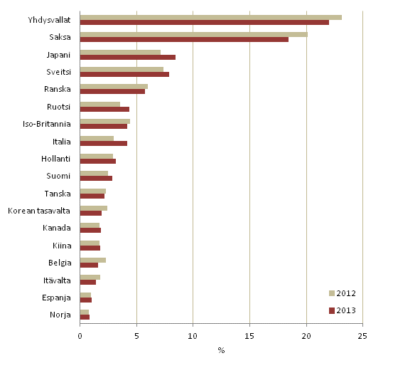 Kuvio 5. Eräiden maiden osuudet Suomessa voimaansaatetuista eurooppapatenteista, 2012 ja 2013