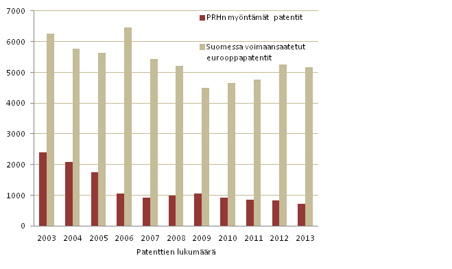 Kuvio 6. Suomessa myönnetyt patentit ja voimaansaatetut eurooppapatentit, 2003–2013