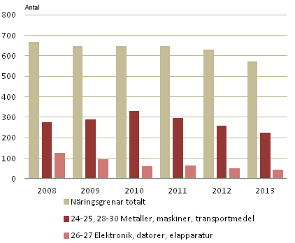 Patent som beviljats f�retag och sammanslutningar i Finland inom vissa branscher �ren 2008&ndash;2013
