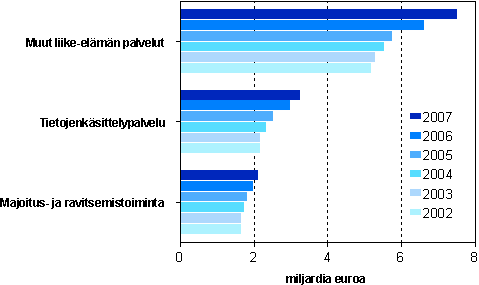Jalostusarvon kehitys liike-el�m�n palveluissa sek� majoitus- ja ravitsemistoiminnassa vuosina 2002 - 2007 (miljardia euroa) 