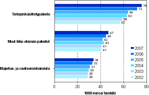Tuottavuus (jalostusarvo/henkil�st�) liike-el�m�n palveluissa sek� majoitus- ja ravitsemistoiminnassa vuosina 2002 - 2007 (1000 euroa/ henkil�) 