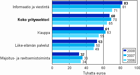 Tuottavuuden (jalostusarvo/henkilöstö) kehitys kaupan ja palvelujen päätoimialoilla vuosina 2006 - 2008