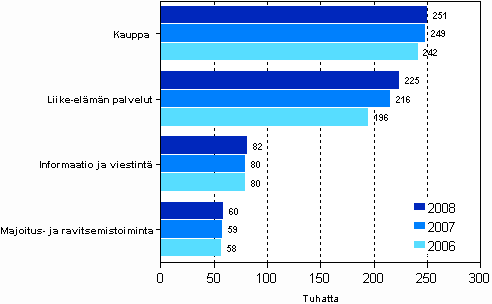 Kaupan ja palvelujen henkilöstön määrän kehitys vuosina 2006 - 2008 (1000 henkilöä)