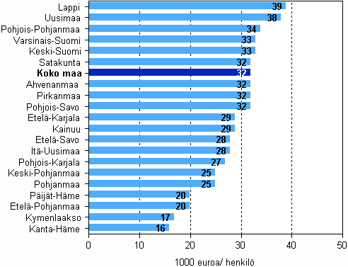 Majoitus- ja ravitsemistoiminnan tuottavuus (jalostusarvo/ henkilöstön määrä) maakunnittain vuonna 2008