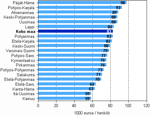 Informaatiopalvelujen tuottavuus (jalostusarvo/ henkilöstön määrä) maakunnittain vuonna 2008