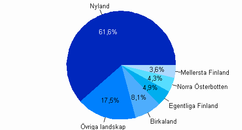Landskapens andel av hela landets förädlingsvärde för informationstjänsterna år 2008