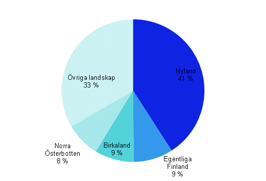 Landskapens förädlingsvärdeandel av hela landets förädlingsvärde för tekniska tjänster år 2010