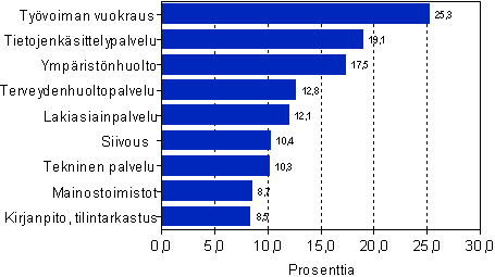Liikevaihdon muutos er�ill� liike-el�m�n palvelujen toimialoilla 2005&ndash;2006