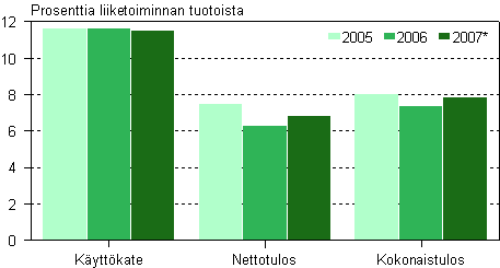 Liike-el�m�n palvelujen kannattavuus 2005-2007* 