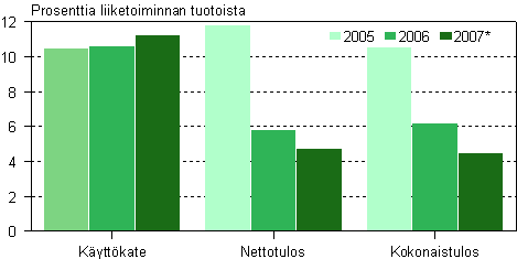 Tietojenk�sittelypalvelun kannattavuus 2005-2007*