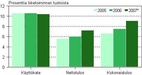 Muiden liike-el�m�n palvelujen kannattavuus 2005-2007*