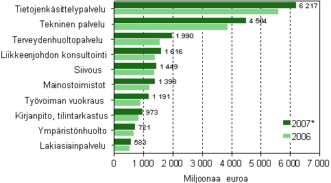 Liikevaihto er�ill� liike-el�m�n palvelujen toimialoilla 2006-2007*